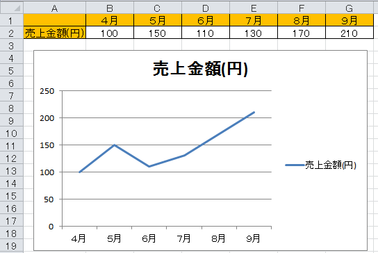 Excel エクセル 表からグラフを作る方法 Itsakura