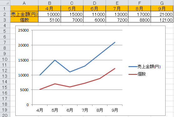 Excel エクセル 表のグラフを加工する方法 Itsakura