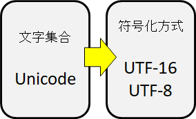Unicodeとutf 16とutf 8の違い 秀丸で文字コードを確認 Itsakura